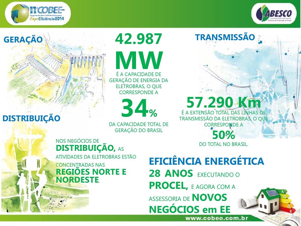 987 MW É A CAPACIDADE DE GERAÇÃO DE ENERGIA DA ELETROBRAS, O QUE CORRESPONDE A 34% DA CAPACIDADE TOTAL DE GERAÇÃO DO
