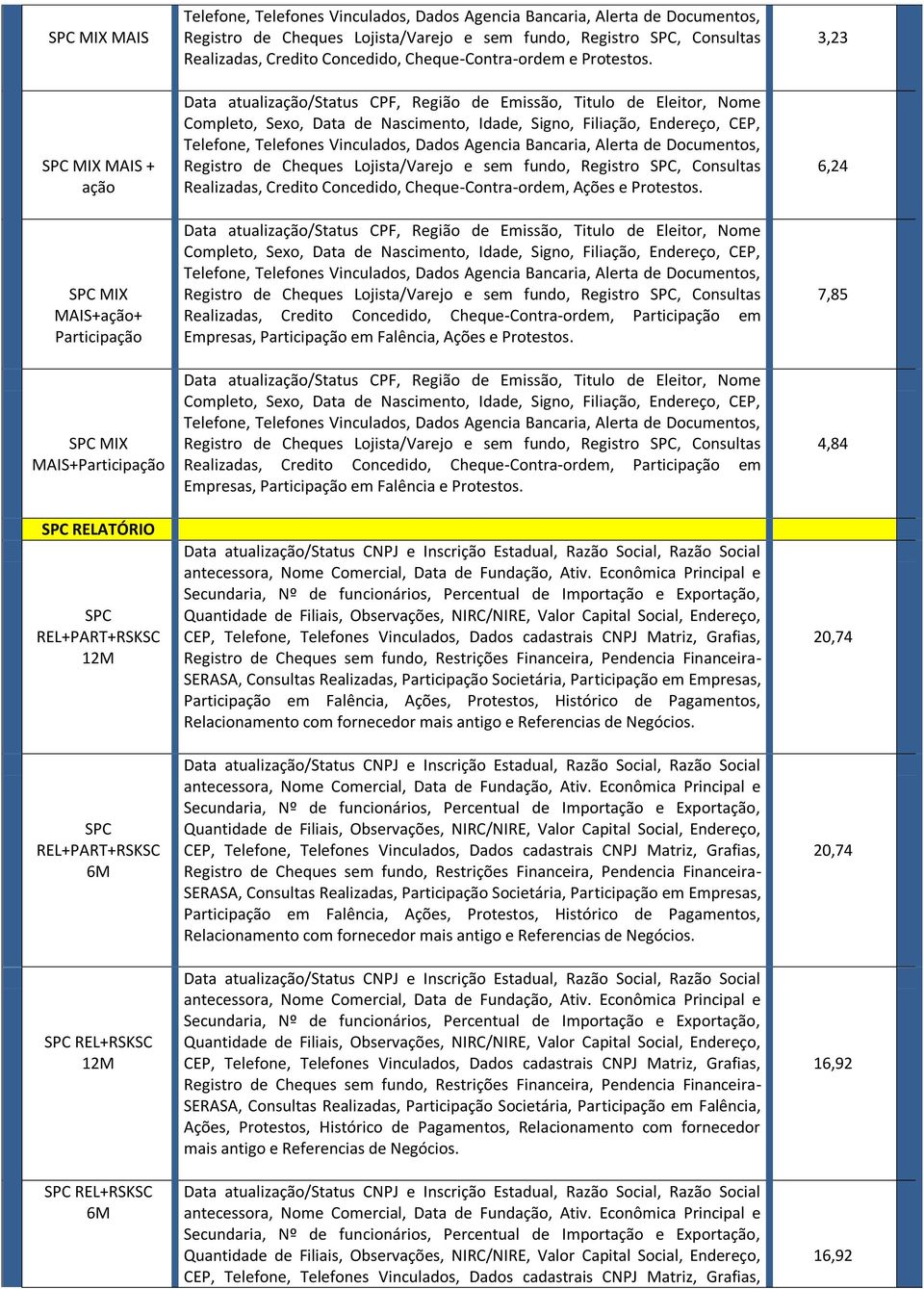 Participação em Falência, Ações e Realizadas, Credito Concedido, Cheque-Contra-ordem, Participação em Empresas, Participação em Falência e SERASA, Consultas Realizadas,