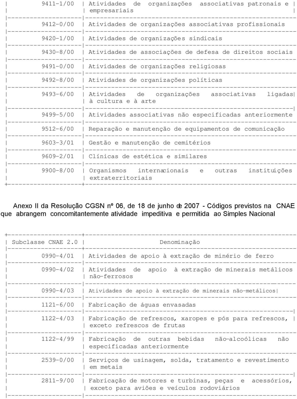 associativas ligadas à cultura e à arte 9499-5/00 Atividades associativas não especificadas anteriormente 9512-6/00 Reparação e manutenção de equipamentos de comunicação 9603-3/01 Gestão e manutenção