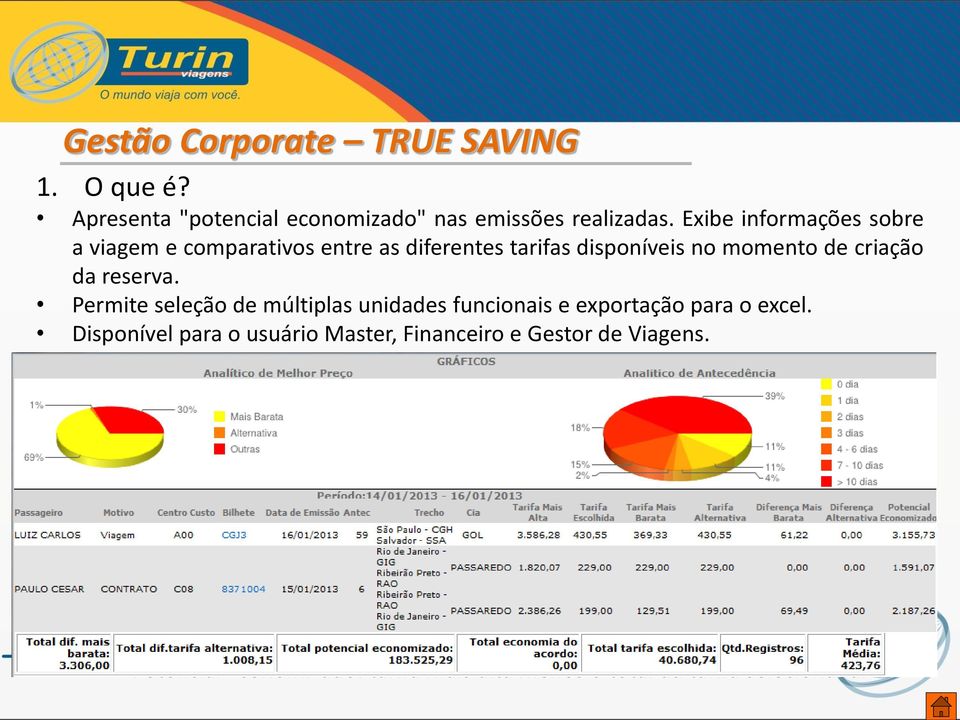 Disponível para o usuário Master, Financeiro e Gestor de Viagens. Gráficos analíticos: % de tipo de tarifa selecionado e analítico de antecedência.