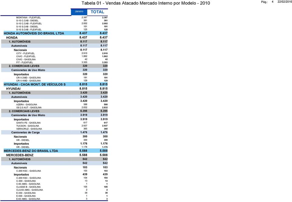 303 2. COMERCIAIS LEVES 320 320 Camionetas de Uso Misto 320 320 Importados 320 320 CR-V 2WD - GASOLINA 191 191 CR-V 4WD - GASOLINA 129 129 HYUNDAI - CAOA MONT. DE VEÍCULOS S 8.815 8.815 HYUNDAI 8.