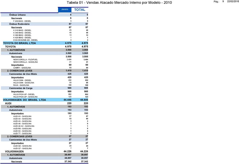 484 NEW COROLLA - GASOLINA 21 21 Importados 60 60 CAMRY - GASOLINA 60 60 2. COMERCIAIS LEVES 1.410 1.