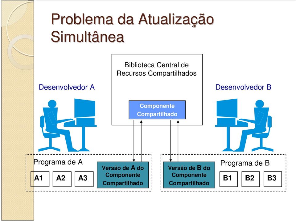 Compartilhado Programa de A Versão de A do Componente A1 A2 A3 B1