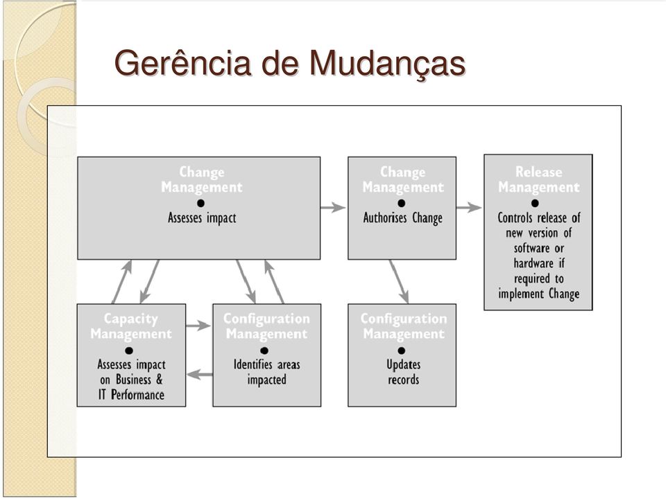 Mudanças