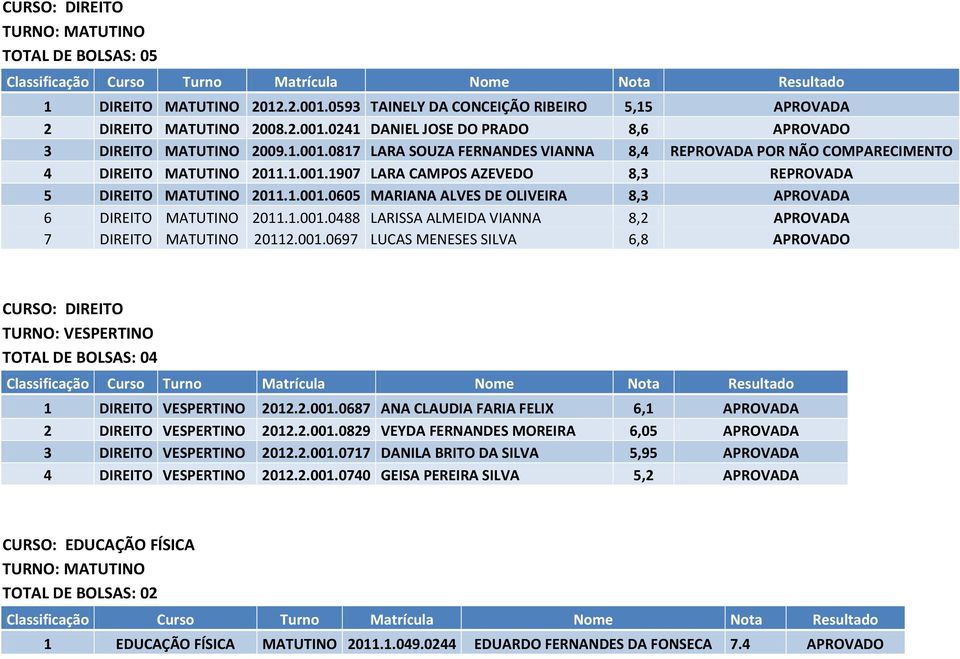 1.001.0488 LARISSA ALMEIDA VIANNA 8,2 APROVADA 7 DIREITO MATUTINO 20112.001.0697 LUCAS MENESES SILVA 6,8 APROVADO CURSO: DIREITO TURNO: VESPERTINO TOTAL DE BOLSAS: 04 1 DIREITO VESPERTINO 2012.2.001.0687 ANA CLAUDIA FARIA FELIX 6,1 APROVADA 2 DIREITO VESPERTINO 2012.