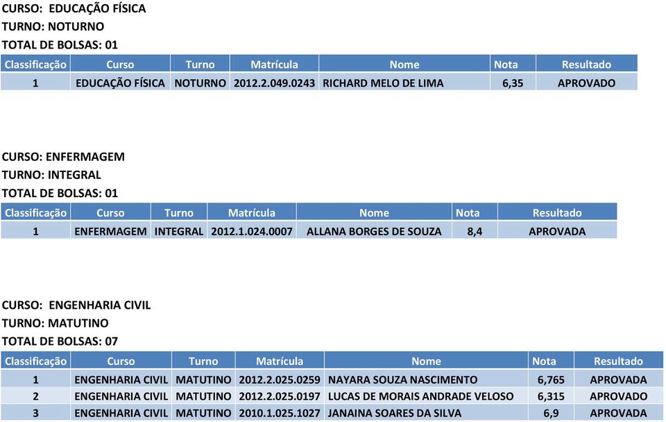 2.025.0259 NAYARA SOUZA NASCIMENTO 6,765 APROVADA 2 ENGENHARIA CIVIL MATUTINO 2012.2.025.0197 LUCAS DE MORAIS ANDRADE VELOSO 6,315 APROVADO 3 ENGENHARIA CIVIL MATUTINO 2010.