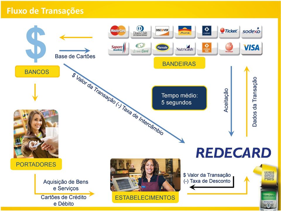 PORTADORES Aquisição de Bens e Serviços Cartões de Crédito