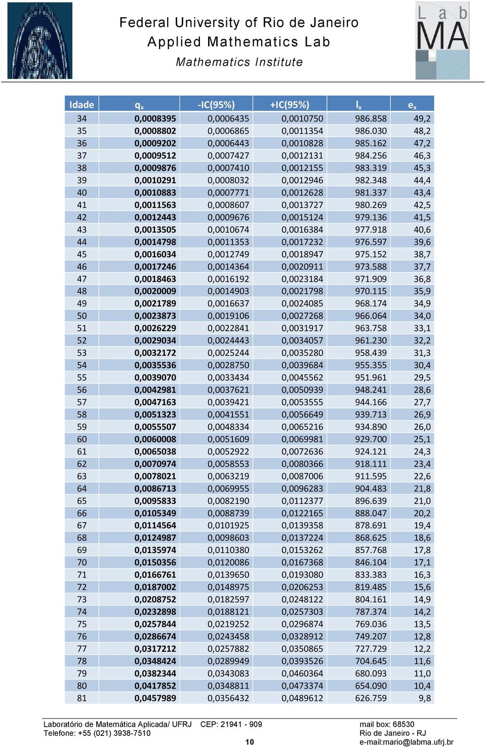 269 42,5 42 0,0012443 0,0009676 0,0015124 979.136 41,5 43 0,0013505 0,0010674 0,0016384 977.918 40,6 44 0,0014798 0,0011353 0,0017232 976.597 39,6 45 0,0016034 0,0012749 0,0018947 975.