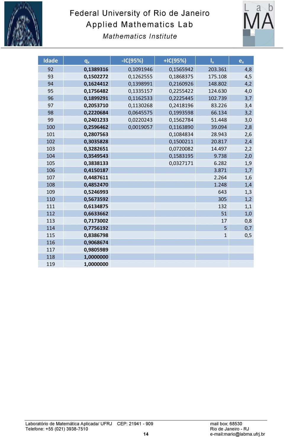 448 3,0 100 0,2596462 0,0019057 0,1163890 39.094 2,8 101 0,2807563 0,1084834 28.943 2,6 102 0,3035828 0,1500211 20.817 2,4 103 0,3282651 0,0720082 14.497 2,2 104 0,3549543 0,1583195 9.