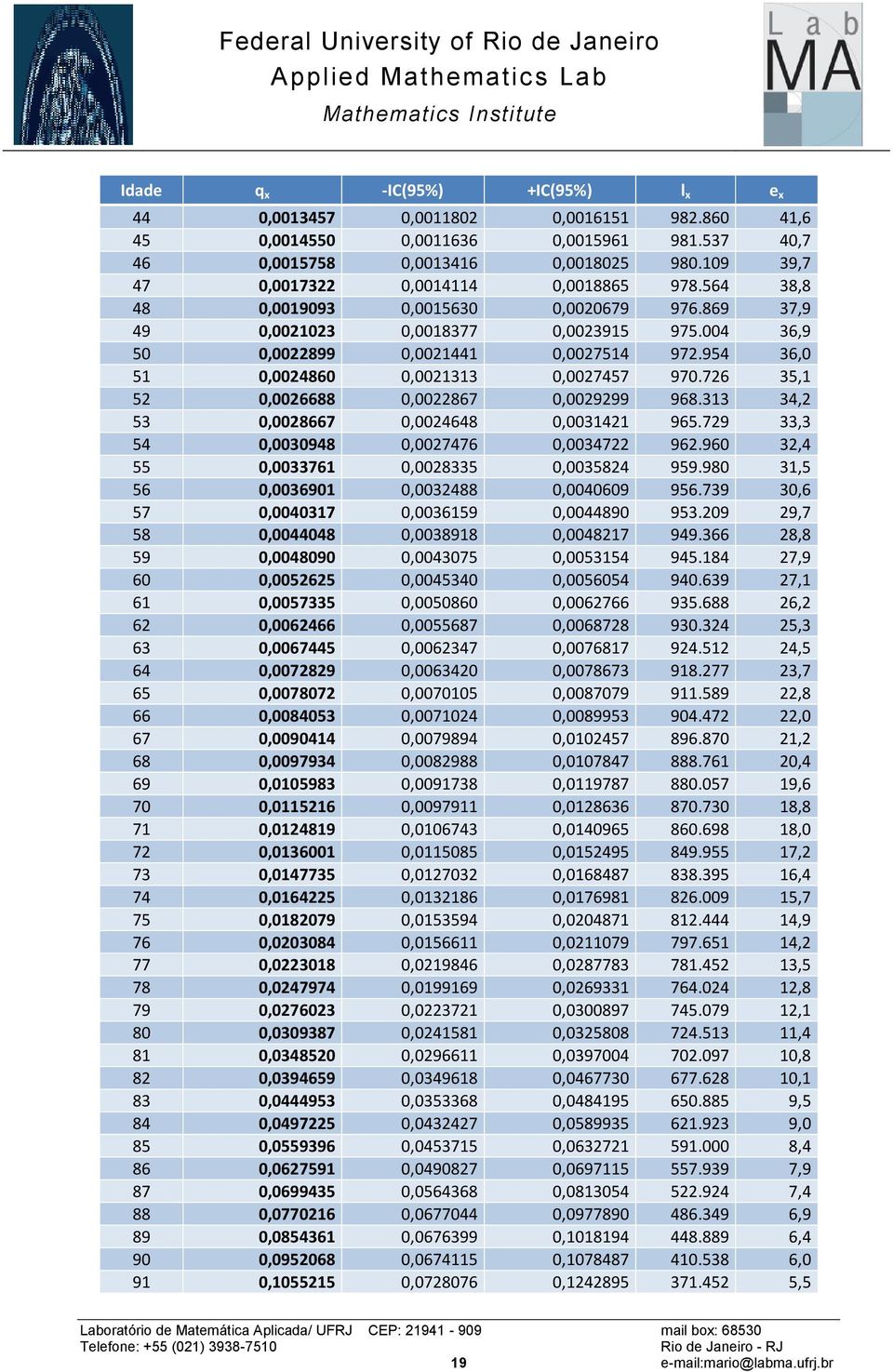 726 35,1 52 0,0026688 0,0022867 0,0029299 968.313 34,2 53 0,0028667 0,0024648 0,0031421 965.729 33,3 54 0,0030948 0,0027476 0,0034722 962.960 32,4 55 0,0033761 0,0028335 0,0035824 959.