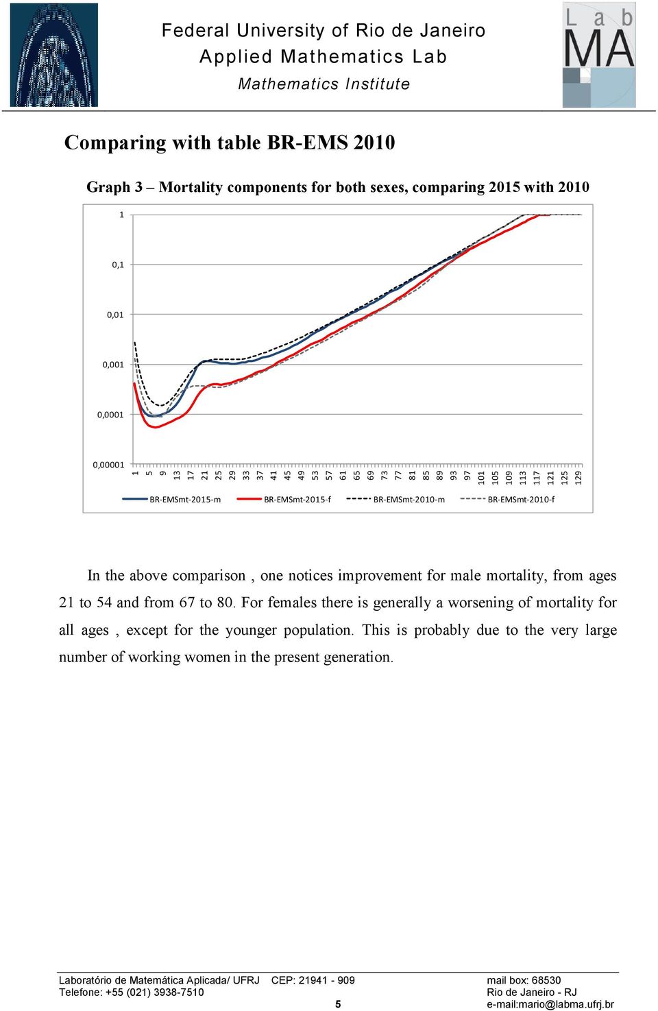 comparison, one notices improvement for male mortality, from ages 21 to 54 and from 67 to 80.