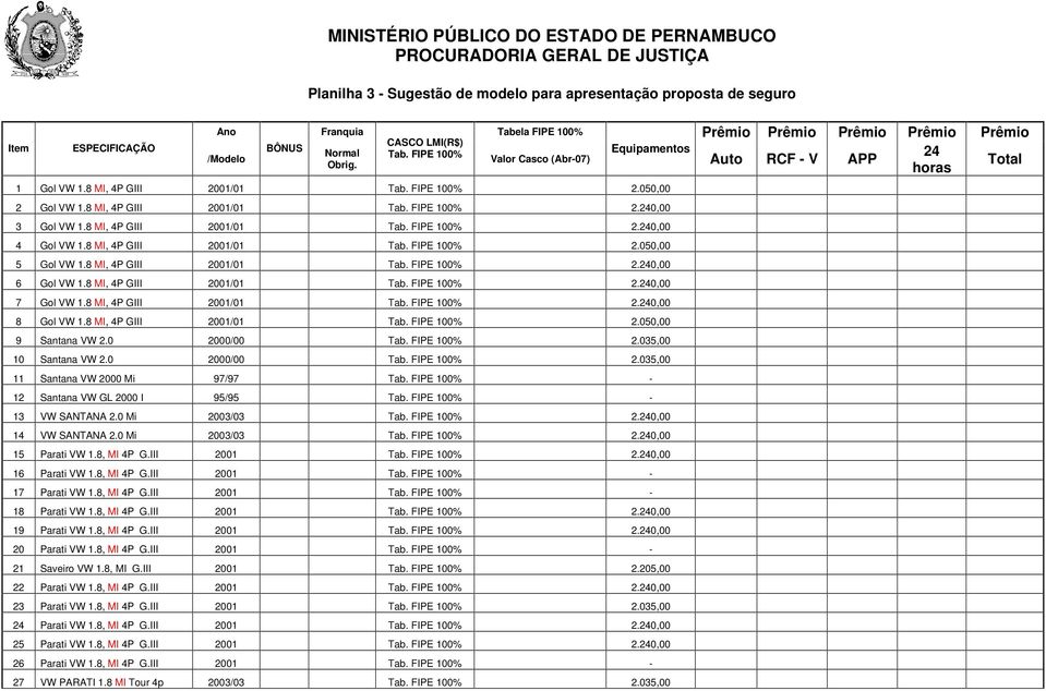 8 MI, 4P GIII 2001/01 Tab. FIPE 100% 2.240,00 3 Gol VW 1.8 MI, 4P GIII 2001/01 Tab. FIPE 100% 2.240,00 4 Gol VW 1.8 MI, 4P GIII 2001/01 Tab. FIPE 100% 2.050,00 5 Gol VW 1.8 MI, 4P GIII 2001/01 Tab. FIPE 100% 2.240,00 6 Gol VW 1.