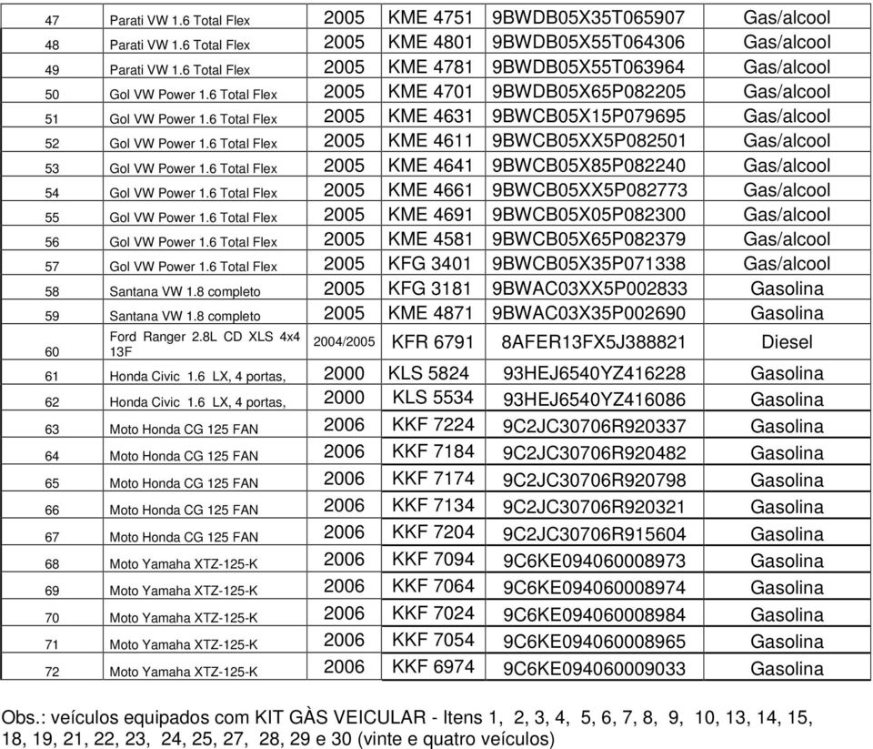 6 Total Flex 2005 KME 4631 9BWCB05X15P079695 Gas/alcool 52 Gol VW Power 1.6 Total Flex 2005 KME 4611 9BWCB05XX5P082501 Gas/alcool 53 Gol VW Power 1.