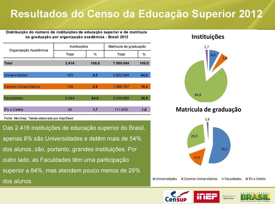 639 1,6 Fonte: Mec/Inep; Tabela elaborada por Inep/Deed Das 2.416 instituições de educação superior do, apenas 8% são Universidades e detêm mais de 54% dos alunos, são, portanto, grandes instituições.