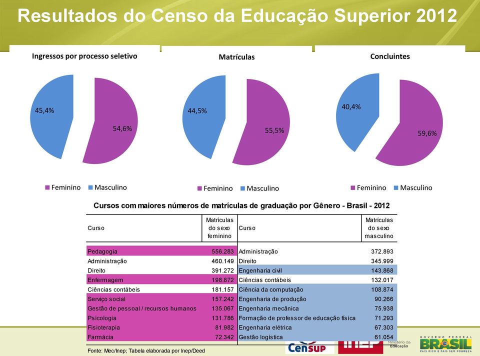 272 Engenharia civil 143.868 Enfermagem 198.872 Ciências contábeis 132.017 Ciências contábeis 181.157 Ciência da computação 108.874 Serviço social 157.242 Engenharia de produção 90.