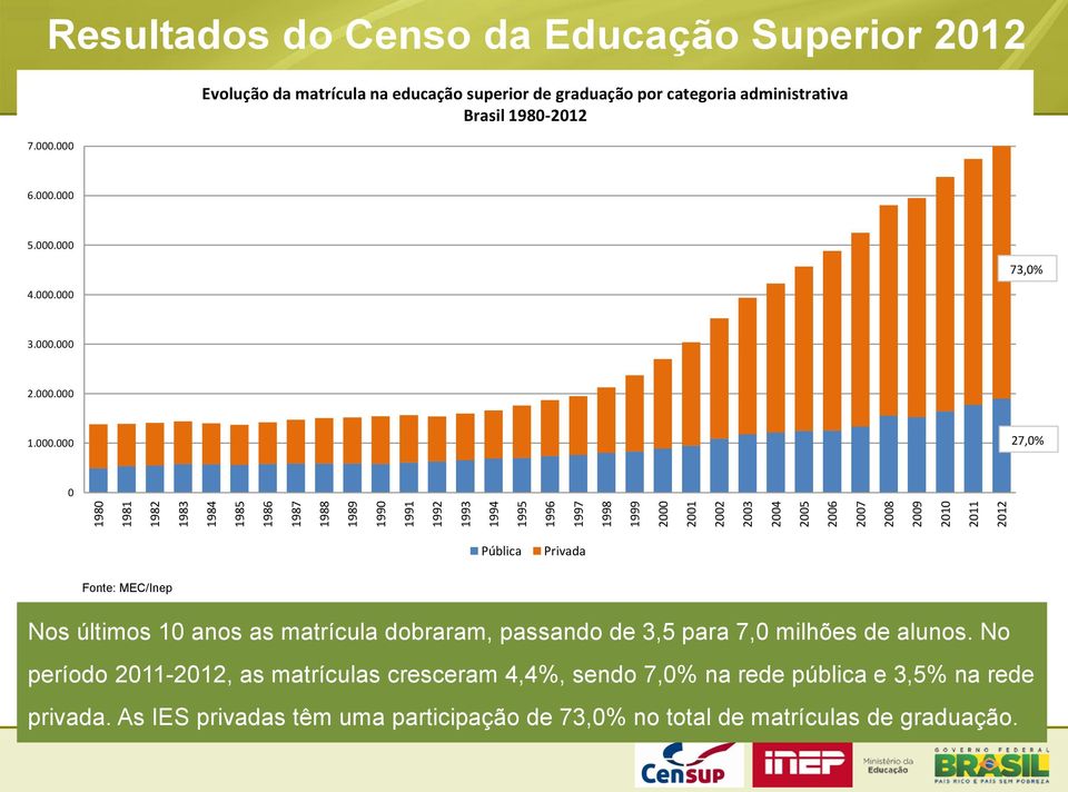 000.000 27,0% 0 Pública Privada Fonte: MEC/Inep Nos últimos 10 anos as matrícula dobraram, passando de 3,5 para 7,0 milhões de alunos.