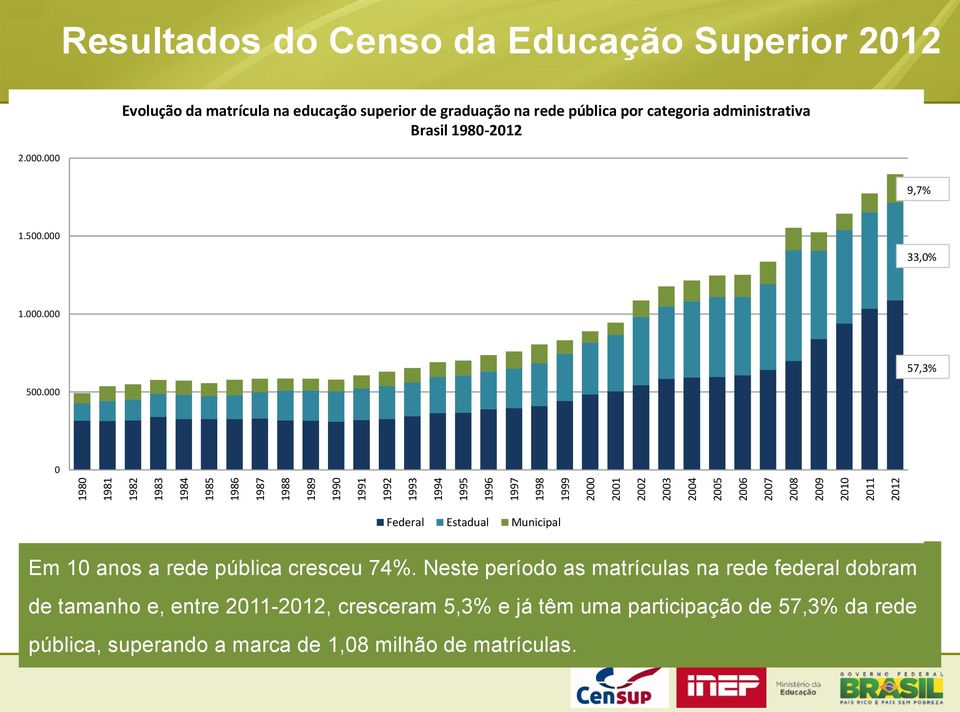 000 9,7% 1.500.000 33,0% 1.000.000 57,3% 500.000 0 Fonte: MEC/Inep Federal Estadual Municipal Em 10 anos a rede pública cresceu 74%.