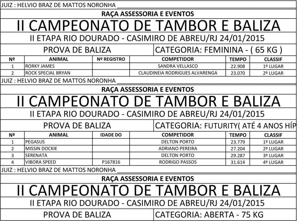 070 2º LUGAR PROVA DE BALIZA CATEGORIA: FUTURITY( ATÉ 4 ANOS HÍPICOS 75 KG ) Nº ANIMAL IDADE DO COMPETIDOR TEMPO