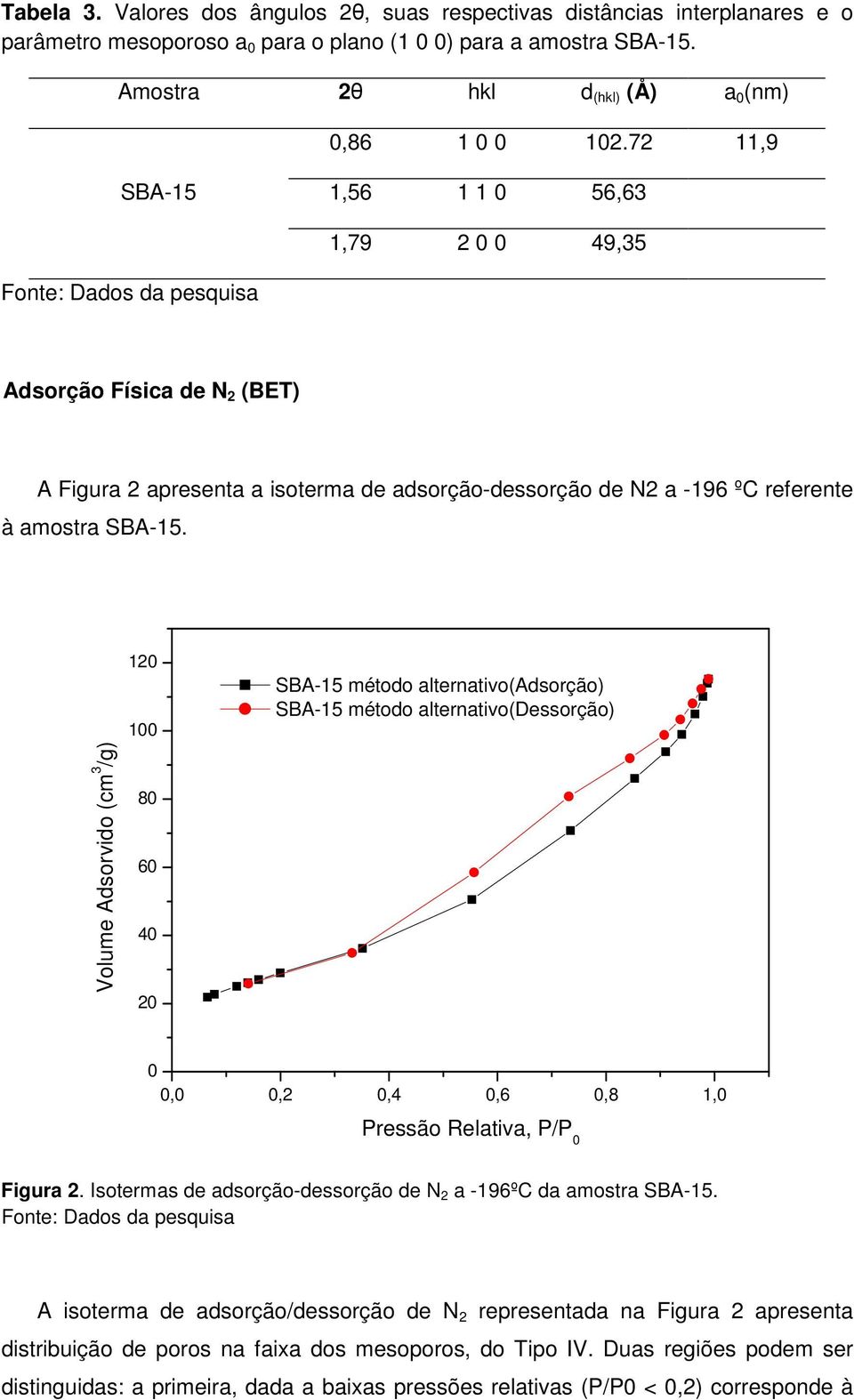Volume Adsorvido (cm 3 /g) 120 100 80 60 40 20 SBA-15 método alternativo(adsorção) SBA-15 método alternativo(dessorção) 0 0,0 0,2 0,4 0,6 0,8 1,0 Pressão Relativa, P/P 0 Figura 2.