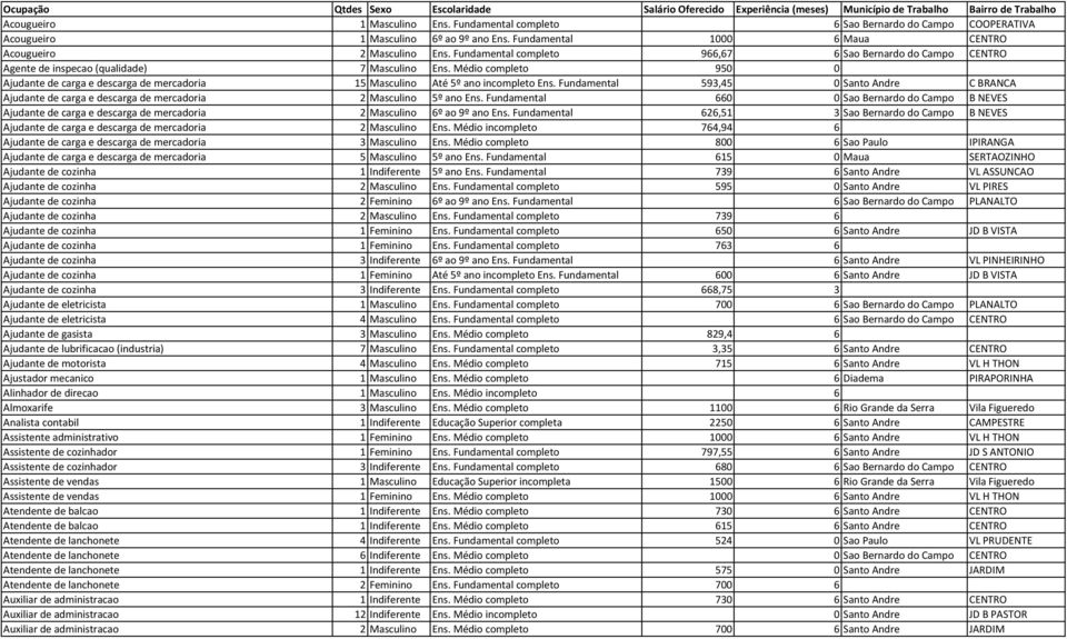 Fundamental completo 966,67 6 Sao Bernardo do Campo CENTRO Agente de inspecao (qualidade) 7 Masculino Ens.