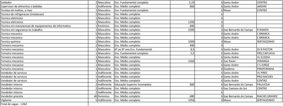 Médio completo 6 Tecnico eletricista 1 Masculino Ens. Médio completo 6 Tecnico eletronico 1 Masculino Ens. Médio completo 1200 6 Tecnico em manutencao de equipamentos de informatica 1 Feminino Ens.