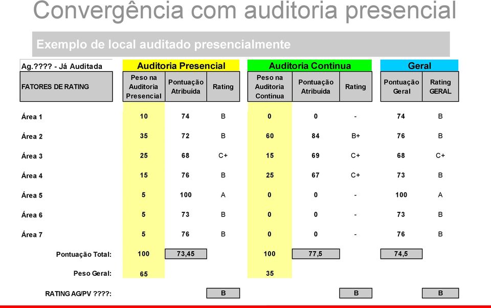 Peso na Auditoria Continua Pontuação Atribuída Rating Pontuação Geral Rating GERAL Área 1 10 74 B 0 0-74 B Área 2 35 72 B 60 84 B+ 76 B Área 3