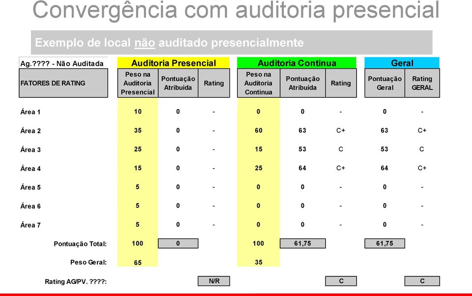 Rating Peso na Auditoria Continua Pontuação Atribuída Rating Pontuação Geral Rating GERAL Área 1 10 0-0 0-0 - Área 2 35 0-60 63 C+ 63 C+