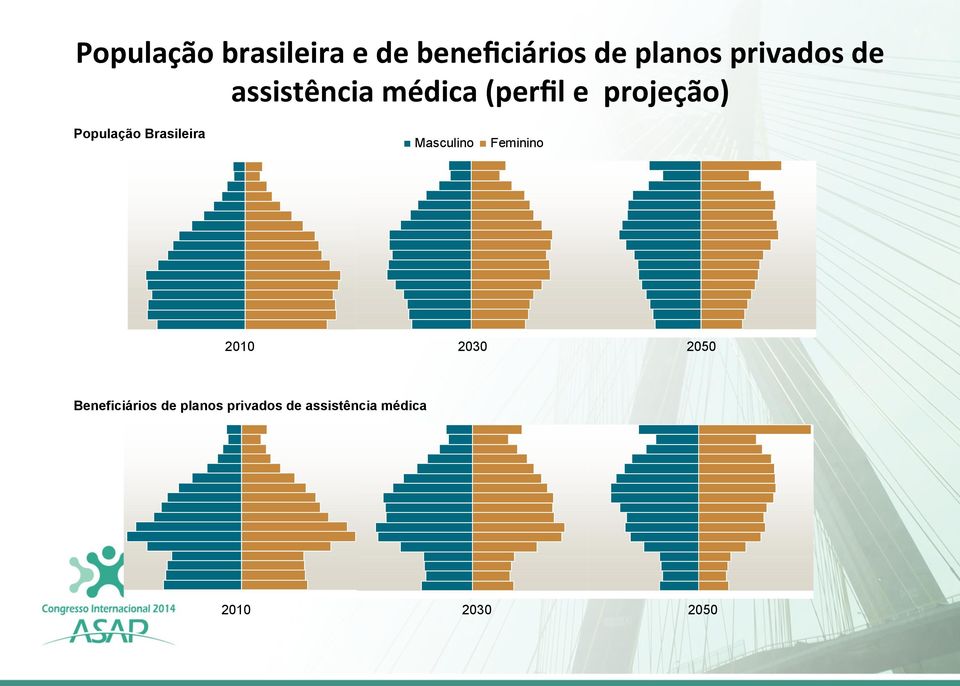 População Brasileira Masculino Feminino 2010 2030 2050