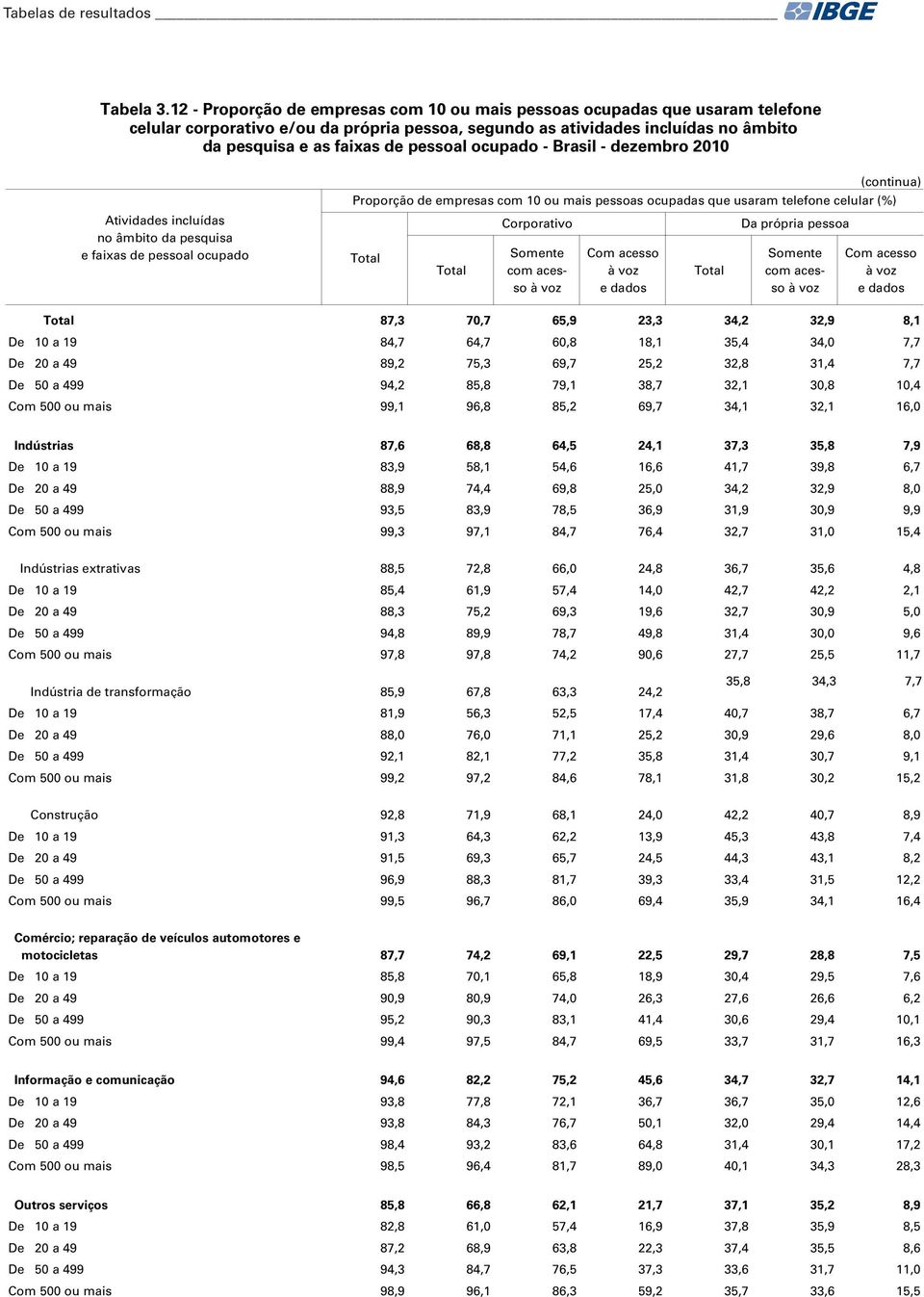 telefone celular (%) Corporativo Da própria pessoa Somente com acesso Com acesso e dados Somente com acesso Com acesso e dados 87,3 70,7 65,9 23,3 34,2 32,9 8,1 De 10 a 19 84,7 64,7 60,8 18,1 35,4