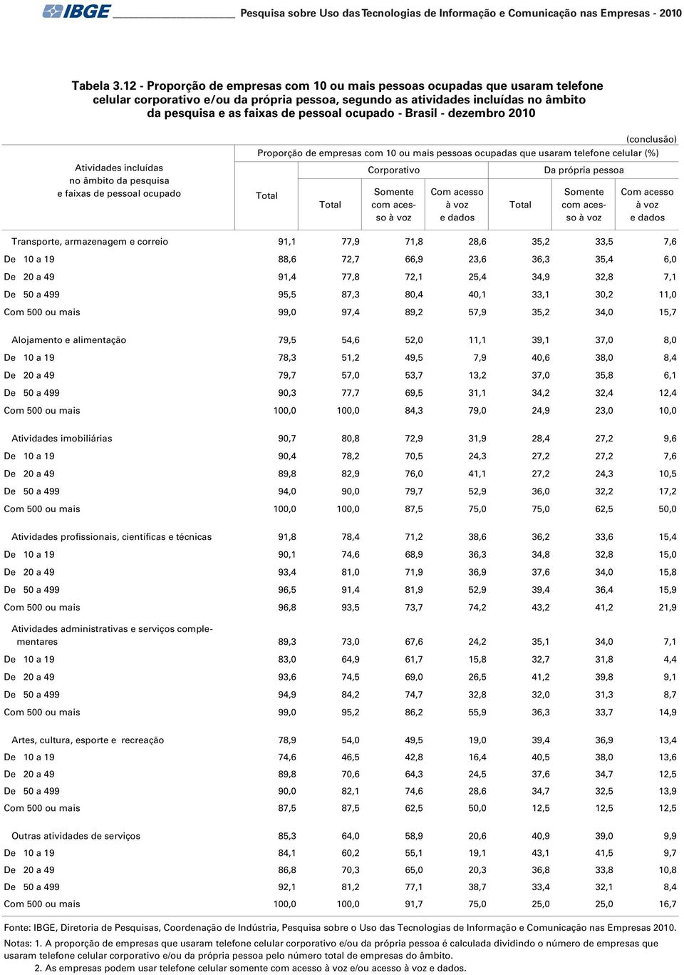 telefone celular (%) Corporativo Da própria pessoa Somente com acesso Com acesso e dados Somente com acesso Com acesso e dados Transporte, armazenagem e correio 91,1 77,9 71,8 28,6 35,2 33,5 7,6 De