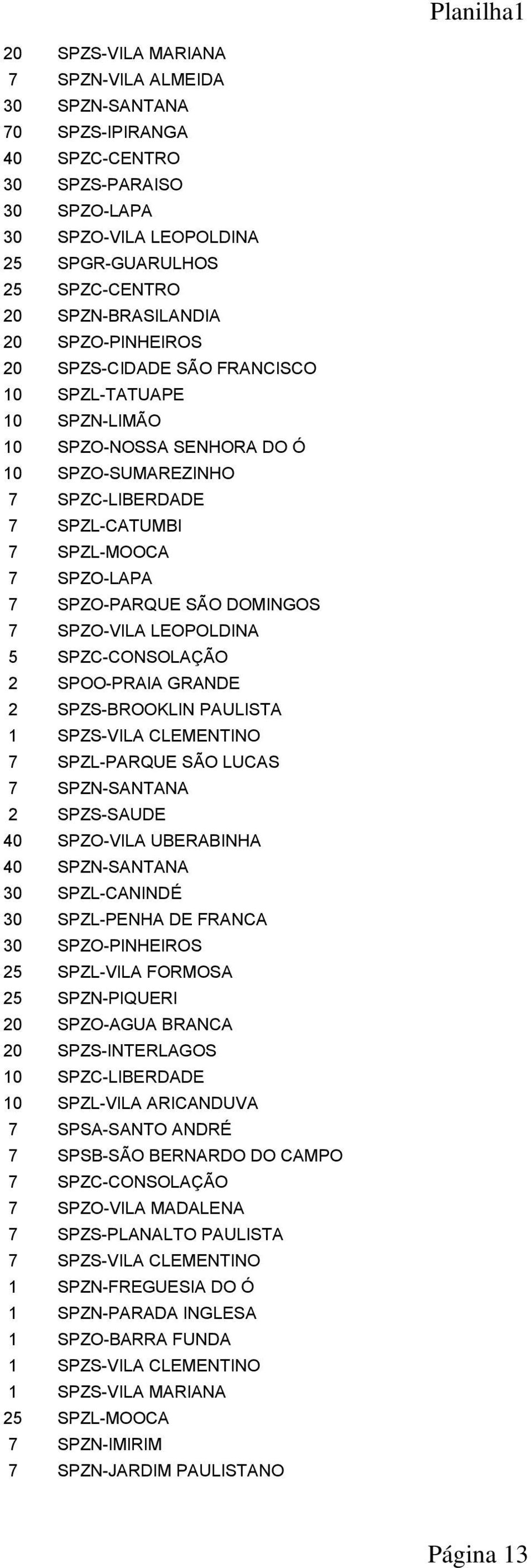 DOMINGOS 7 SPZO-VILA LEOPOLDINA 5 SPZC-CONSOLAÇÃO 2 SPOO-PRAIA GRANDE 2 SPZS-BROOKLIN PAULISTA 1 SPZS-VILA CLEMENTINO 7 SPZL-PARQUE SÃO LUCAS 7 SPZN-SANTANA 2 SPZS-SAUDE 40 SPZO-VILA UBERABINHA 40