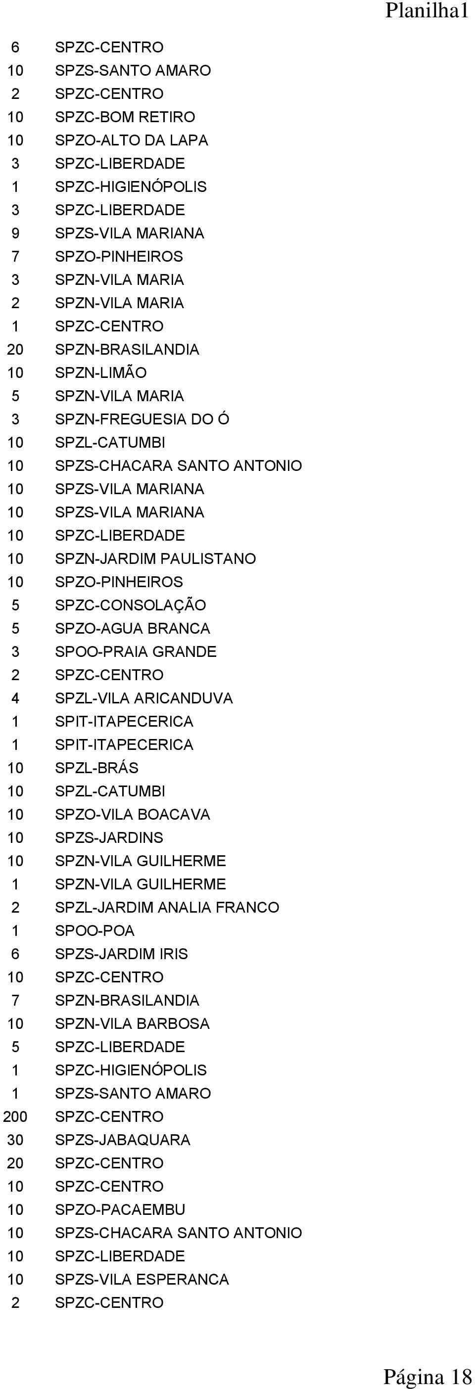 SPZC-LIBERDADE 10 SPZN-JARDIM PAULISTANO 10 SPZO-PINHEIROS 5 SPZC-CONSOLAÇÃO 5 SPZO-AGUA BRANCA 3 SPOO-PRAIA GRANDE 2 SPZC-CENTRO 4 SPZL-VILA ARICANDUVA 1 SPIT-ITAPECERICA 1 SPIT-ITAPECERICA 10