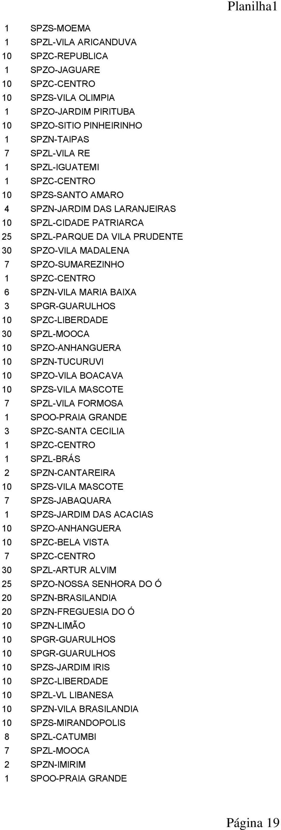 SPGR-GUARULHOS 10 SPZC-LIBERDADE 30 SPZL-MOOCA 10 SPZO-ANHANGUERA 10 SPZN-TUCURUVI 10 SPZO-VILA BOACAVA 10 SPZS-VILA MASCOTE 7 SPZL-VILA FORMOSA 1 SPOO-PRAIA GRANDE 3 SPZC-SANTA CECILIA 1 SPZC-CENTRO