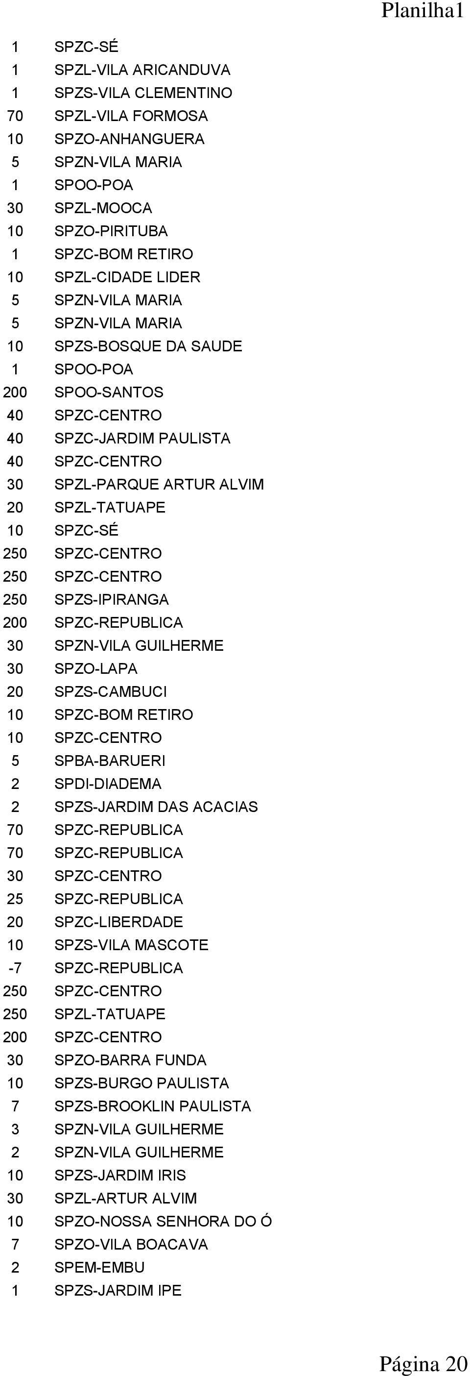 SPZC-CENTRO 250 SPZC-CENTRO 250 SPZS-IPIRANGA 200 SPZC-REPUBLICA 30 SPZN-VILA GUILHERME 30 SPZO-LAPA 20 SPZS-CAMBUCI 10 SPZC-BOM RETIRO 5 SPBA-BARUERI 2 SPDI-DIADEMA 2 SPZS-JARDIM DAS ACACIAS 70