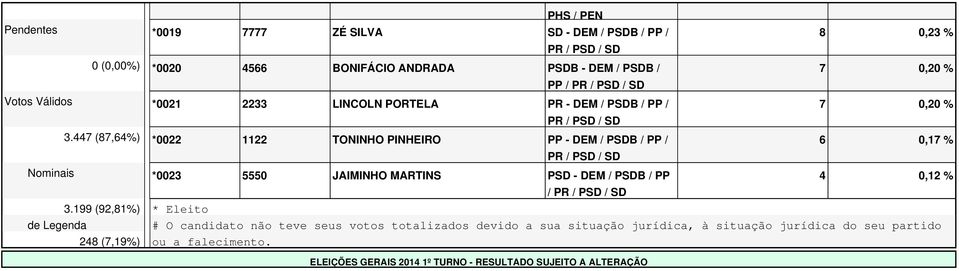 447 (87,64%) *0022 1122 TONINHO PINHEIRO PP - DEM / PSDB / PP / 6 0,17 % PR / PSD / SD Nominais *0023 5550 JAIMINHO MARTINS PSD - DEM / PSDB / PP 4 0,12 % 3.