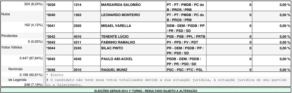 PSD / SD 3.447 (87,64%) *0045 4545 PAULO ABI-ACKEL PSDB - DEM / PSDB / PP Nominais *0046 2010 RAQUEL MUNIZ PSC - PSC / PTC / PSL 3.