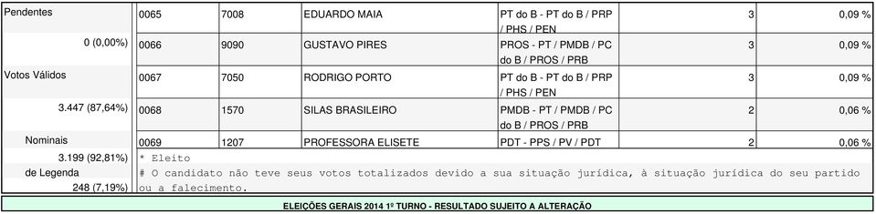 447 (87,64%) 0068 1570 SILAS BRASILEIRO PMDB - PT / PMDB / PC 2 0,06 % Nominais 0069 1207 PROFESSORA ELISETE PDT - PPS / PV / PDT 2 0,06 % 3.