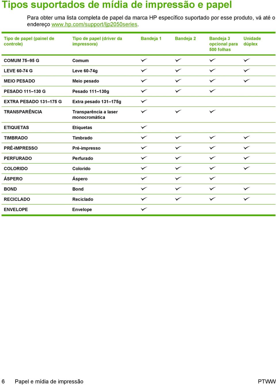 Tipo de papel (painel de controle) Tipo de papel (driver da impressora) Bandeja 1 Bandeja 2 Bandeja 3 opcional para 500 folhas Unidade dúplex COMUM 75 95 G Comum LEVE 60-74 G Leve