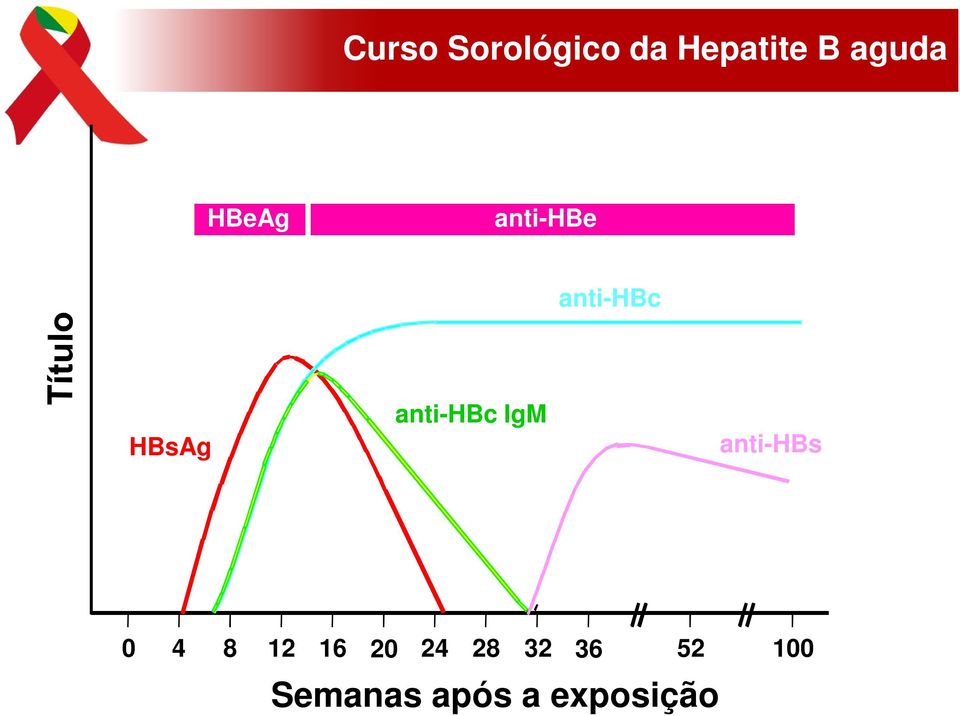 anti-hbc IgM anti-hbs 0 4 8 12 16 20