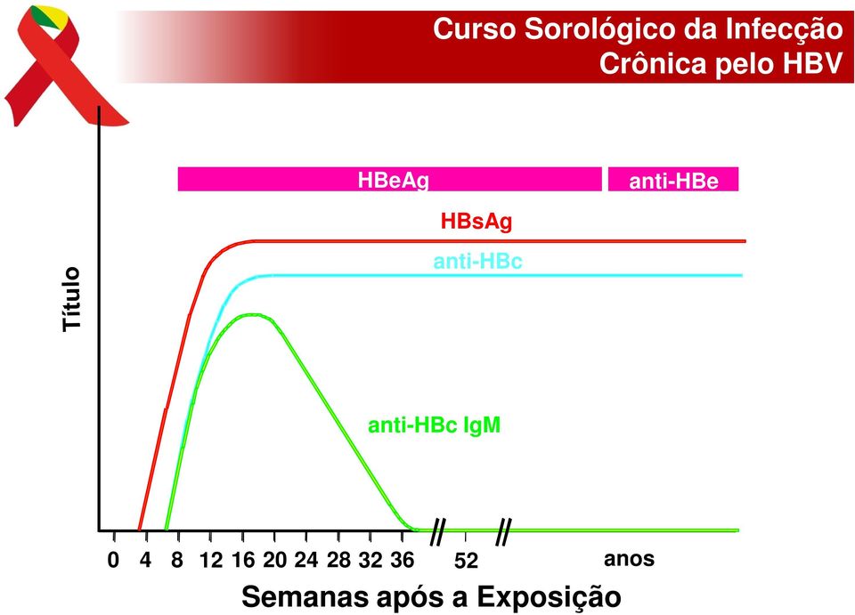 anti-hbc anti-hbc IgM 0 4 8 12 16 20