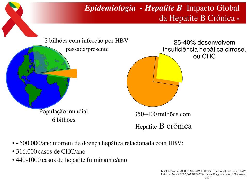 000/ano morrem de doença hepática relacionada com HBV; 316.
