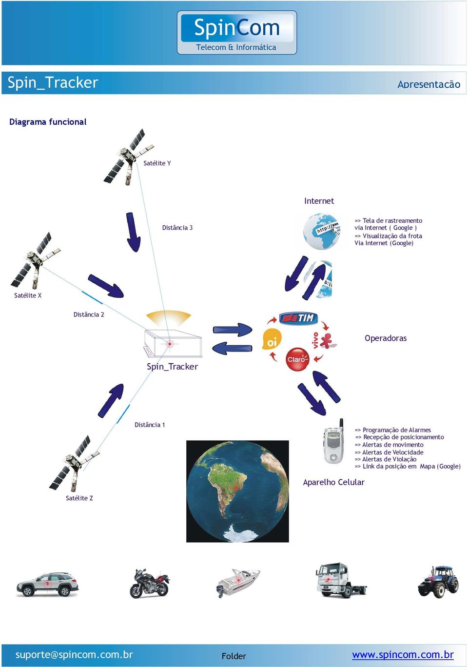 Distância 1 => Programação de Alarmes => Recepção de posicionamento => Alertas de movimento =>