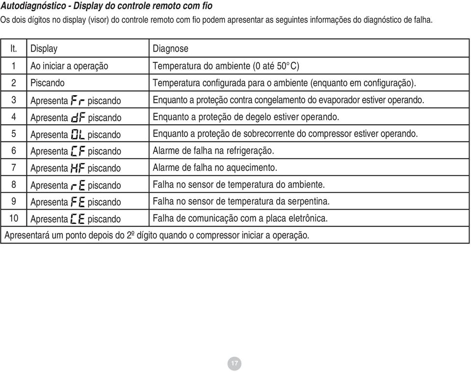 3 Apresenta piscando Enquanto a proteção contra congelamento do evaporador estiver operando. 4 Apresenta piscando Enquanto a proteção de degelo estiver operando.