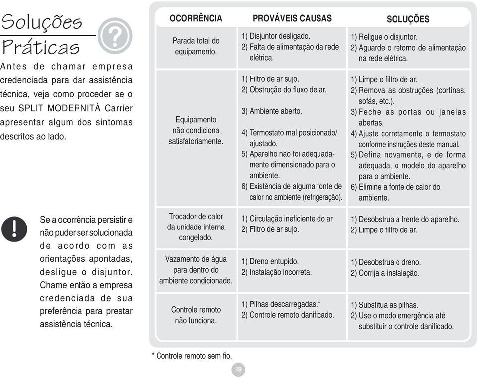 Equipamento não condiciona satisfatoriamente. 1) Filtro de ar sujo. 2) Obstrução do fl uxo de ar. 3) Ambiente aberto. 4) Termostato mal posicionado/ ajustado.