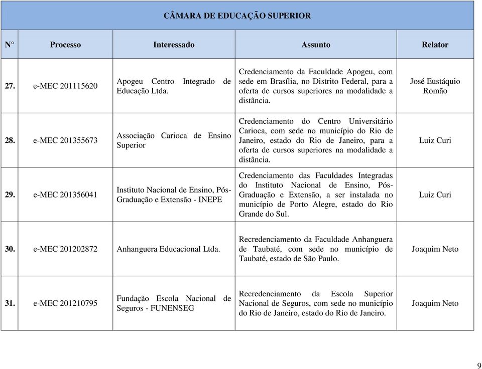 e-mec 201355673 Associação Carioca de Ensino Superior Credenciamento do Centro Universitário Carioca, com sede no município do Rio de Janeiro, estado do Rio de Janeiro, para a oferta de cursos