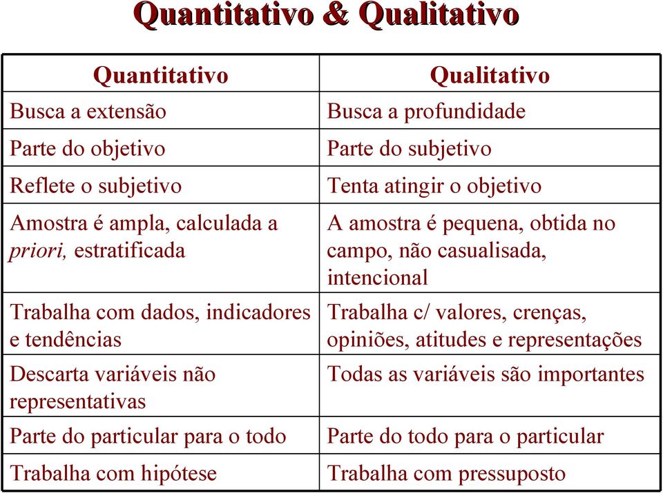 Qualitativo Busca a profundidade Parte do subjetivo Tenta atingir o objetivo A amostra é pequena, obtida no campo, não casualisada, intencional