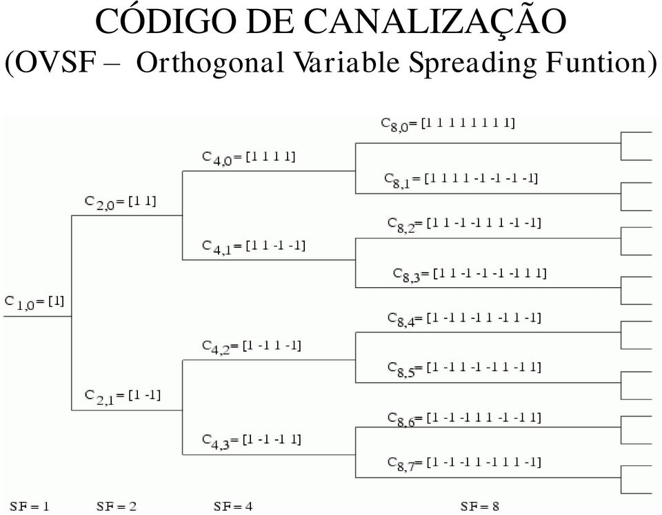 (OVSF Orthogonal