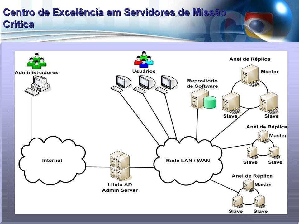 tipos de servidores, permitindo diferentes configurações Testes de diferentes soluções