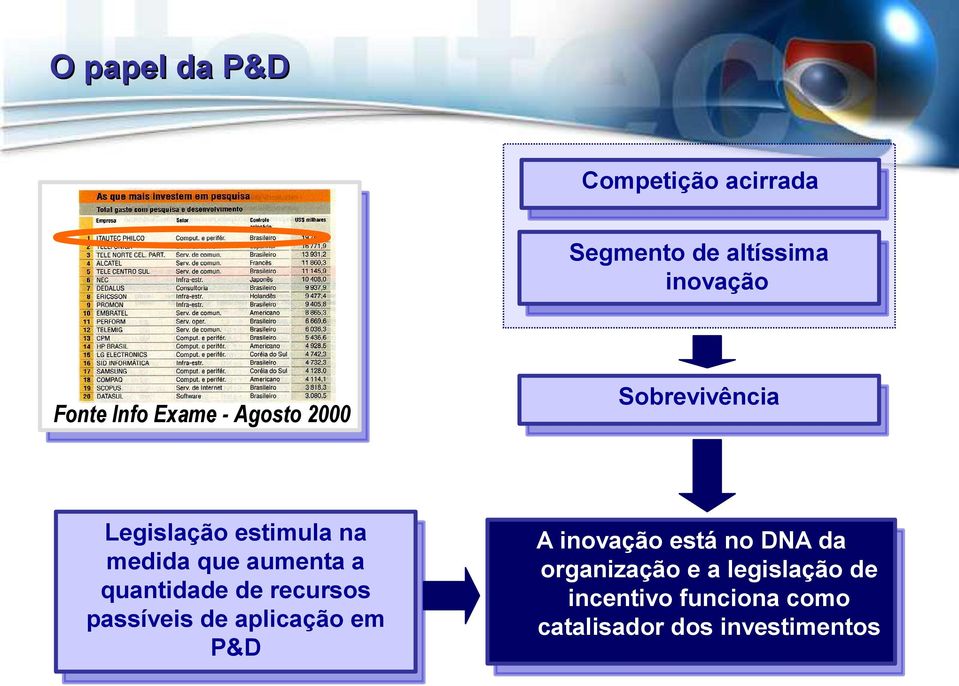 de aplicação em P&D Sobrevivência A inovação está no DNA da organização e a legislação A