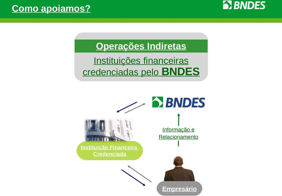 financeiras credenciadas pelo BNDES